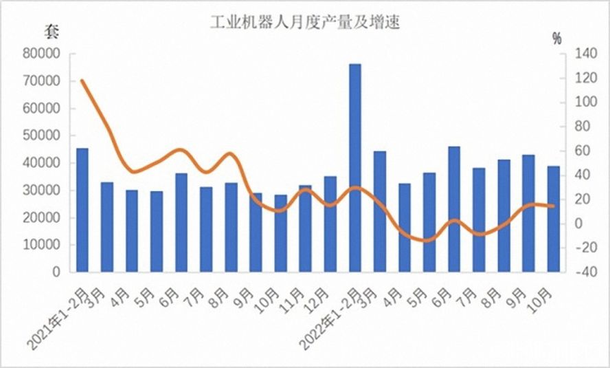 工業機器人362568套，下降3.2%